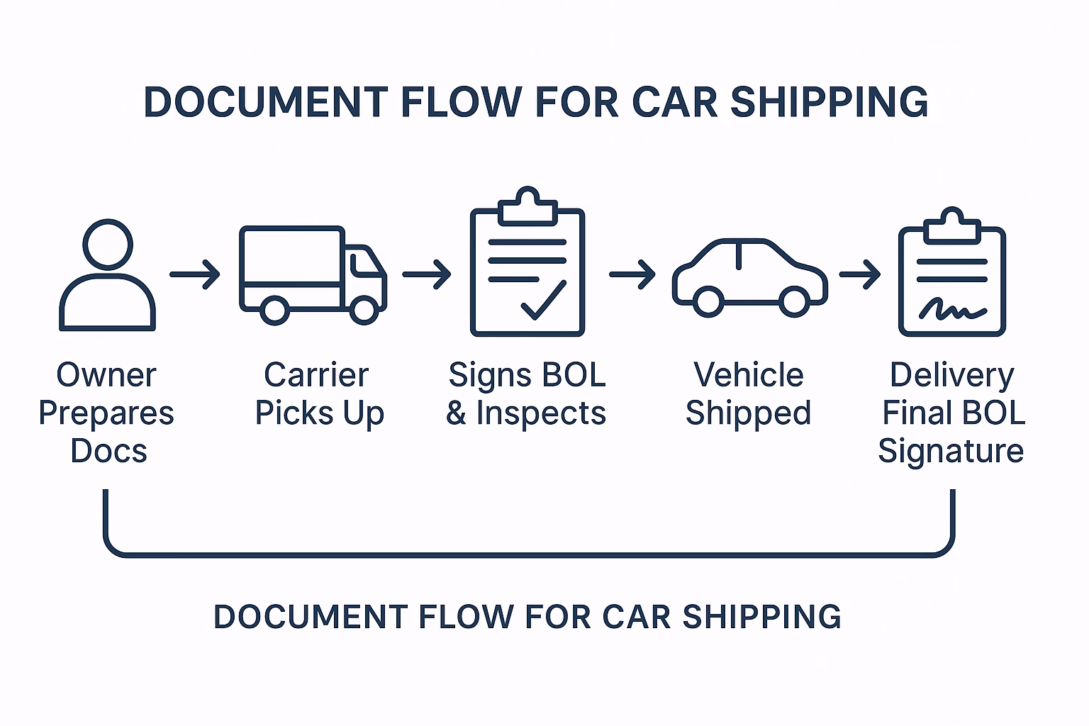 Necessary Documents Needed for Getting a Car Shipped to Another State 2 Infographic showing necessary documents needed to ship a car to another state