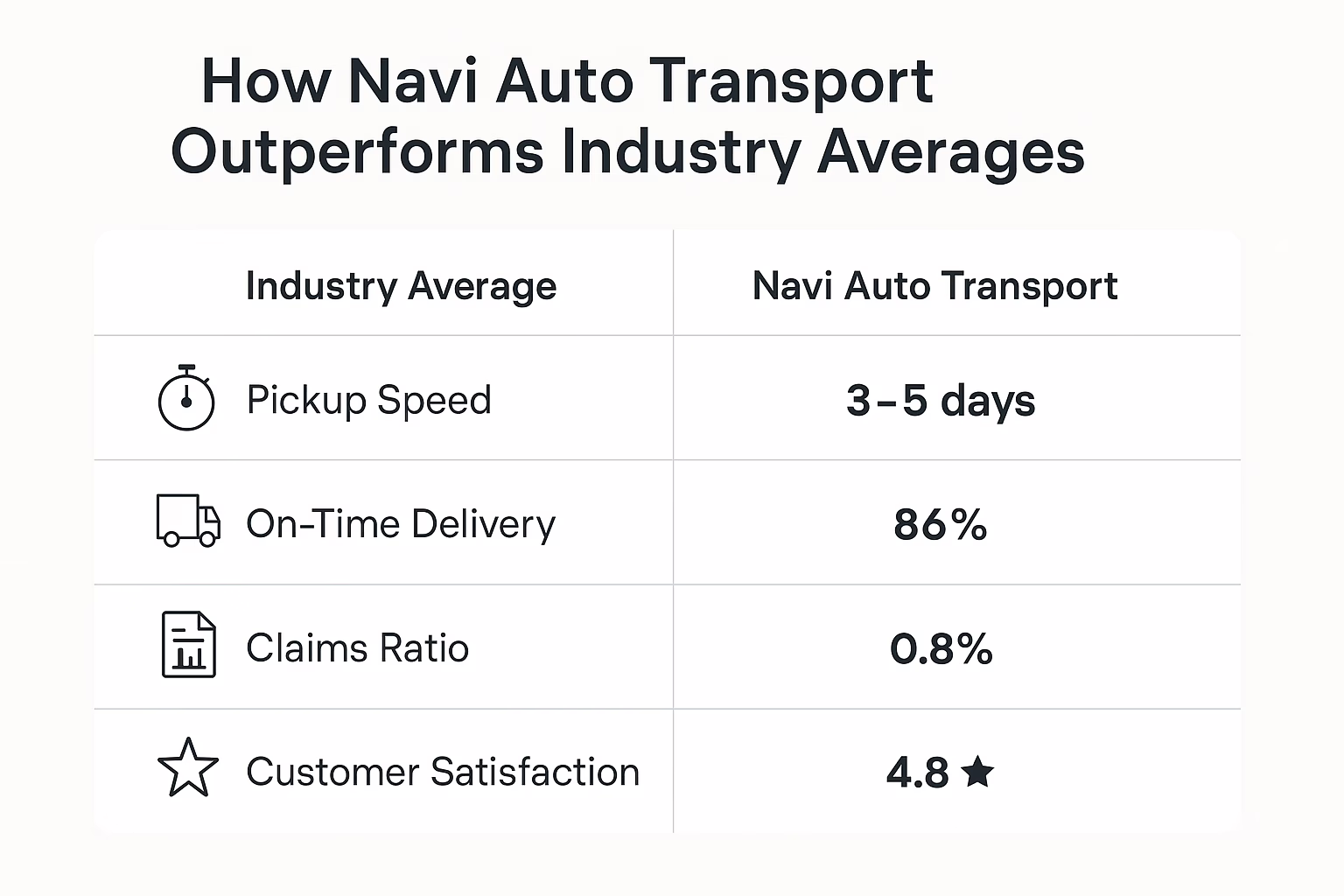 A bar chart or comparison graphic visualizing Navi’s performance vs. the industry average across four key KPIs: pickup speed, on-time delivery, claims ratio, and customer satisfaction.