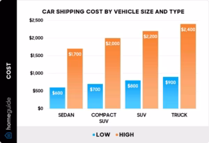 Average car shipping cost chart by mileage.
