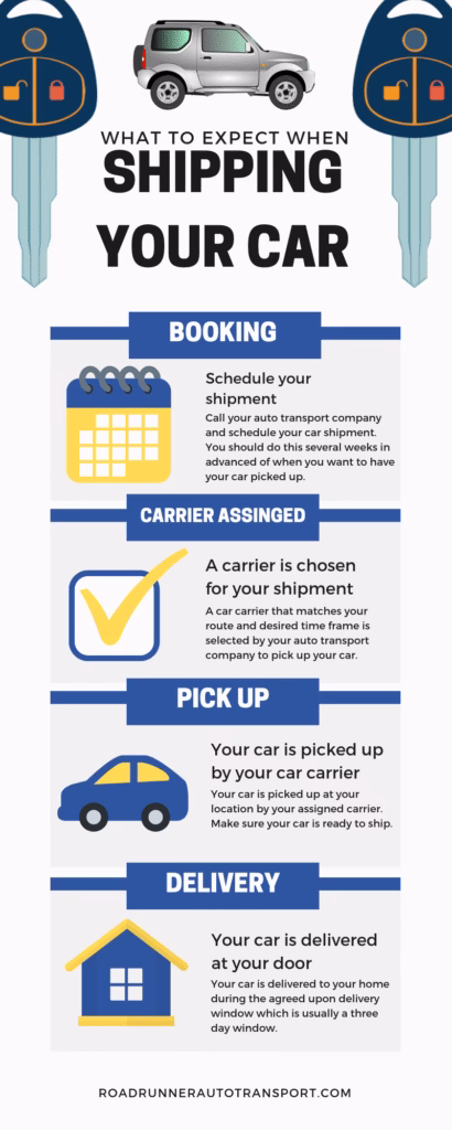 Car shipping process from quote to delivery illustrated step by step