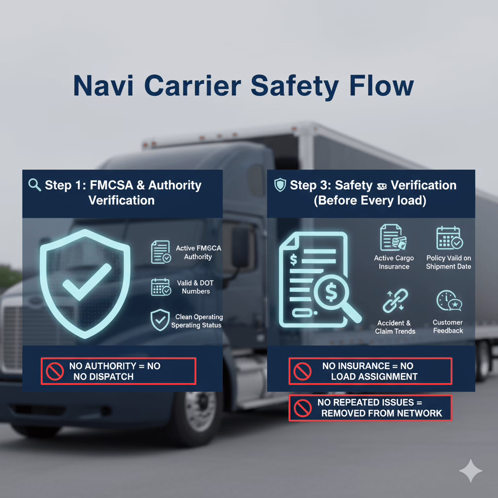FMCSA & Authority Verification