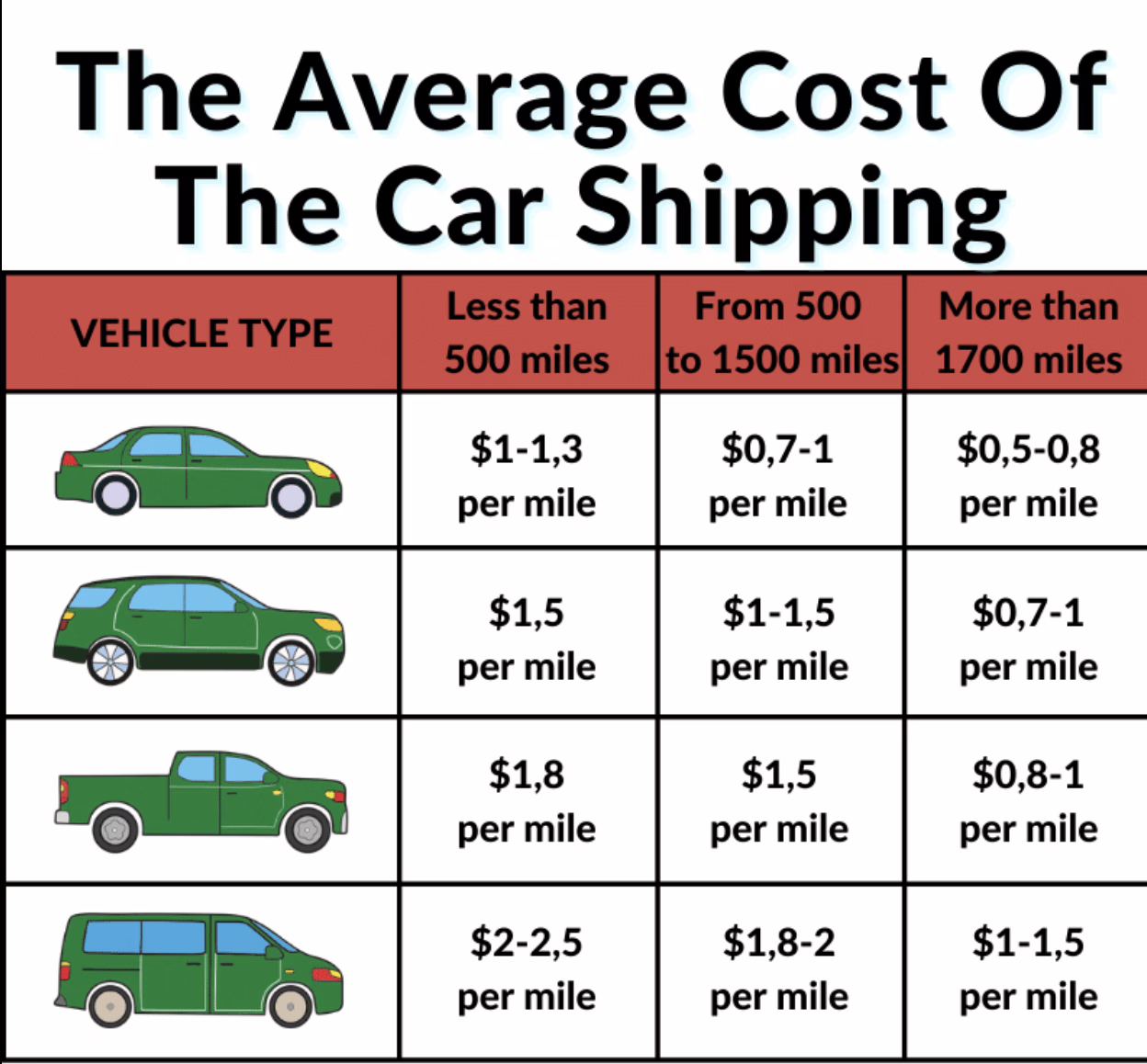 500-Mile Cost Snapshot